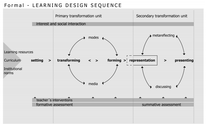 "Learning Design Sequences". Sellander, 2008.